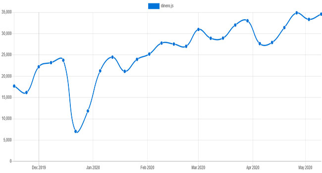 Dinero.js